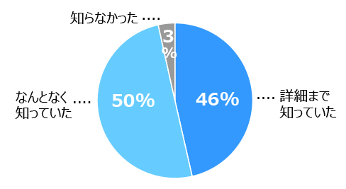 「詳細まで知っていた」46％「なんとなく知っていた」50％「知らなかった」3%