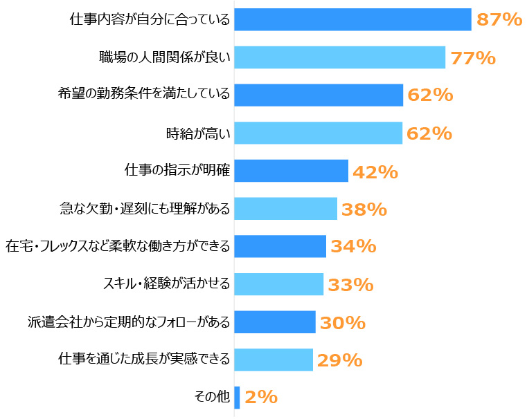 横棒グラフ。「仕事内容が合っている」87％、「職場の人間関係がいい」77％、「希望の勤務条件を満たしている」62％
