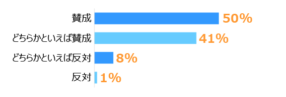 「賛成」50％「どちらかといえば賛成」41％「どちらかといえば反対」8％「反対」1％