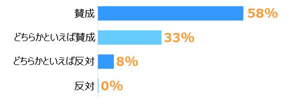 「賛成」58％「どちらかといえば賛成」33％「どちらかといえば反対」8％「反対」0％