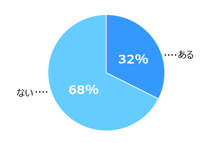 円グラフ。「ある」32％、「ない」68％。
