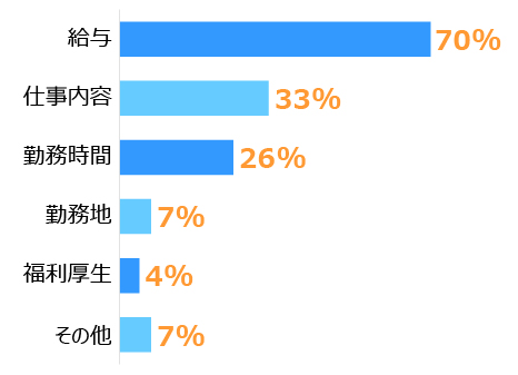 横棒グラフ。「給与」70％、「仕事内容」33％、「勤務時間」26％