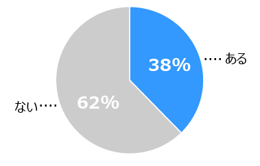 「ある」38％「ない」62％