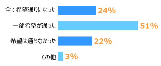 横棒グラフ。「全て希望通りになった」24％、「一部希望が通った」51％、「希望は通らなかった」22％