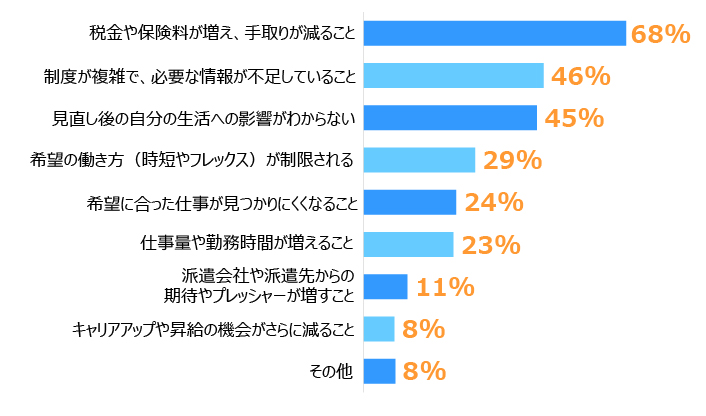 「税金や保険料が増え、手取りが減ること」68％「制度が複雑で、必要な情報が不足していること」46％「見直し後の自分の生活への影響がわからない」45％」