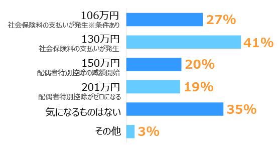 「106万円（社会保険料の支払いが発生※条件あり）」27％「130万円（社会保険料の支払いが発生）」41％「150万円（配偶者特別控除の減額開始）150万円「201万円（配偶者特別控除が0になる）」19％「気になるものはない」35％「その他」3％」