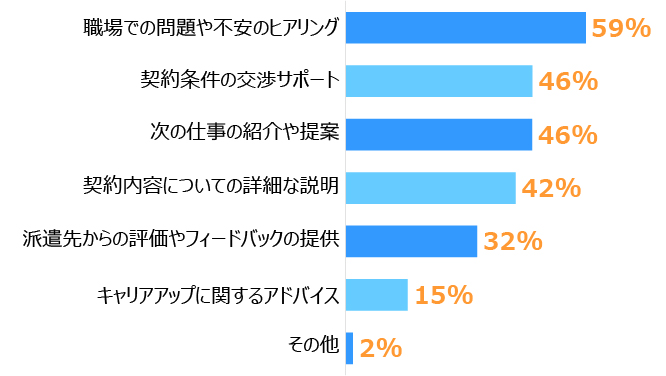 横棒グラフ。「職場での問題や不安のヒアリング」59％、「契約条件の交渉サポート」46％「次の仕事の紹介や提案」46％