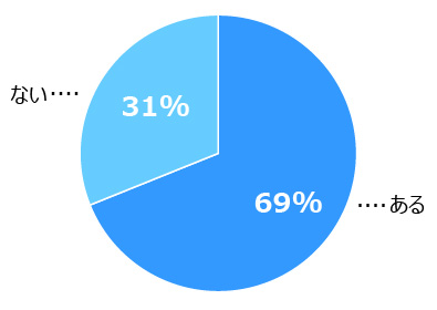 円グラフ。「ある」69％、「ない」31％