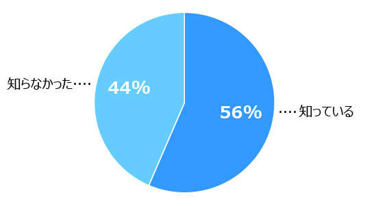 円グラフ。「知っている」56％、「知らなかった」44％