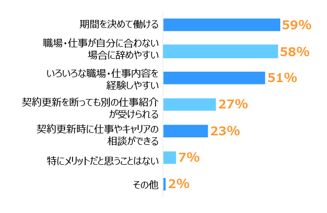 横棒グラフ。「期間を決めて働ける」59％、「職場・仕事が自分に合わない場合に辞めやすい」58％、「いろいろな職場・仕事内容を経験しやすい」51％