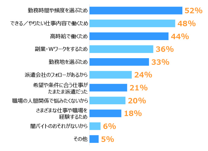 「勤務時間や頻度（週3日など）を選ぶため」52％「できる・やりたい仕事内容で働くため」48％