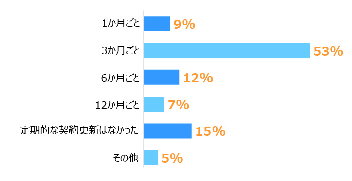 横棒グラフ。「3か月ごと」53％。「定期的な契約更新はなかった」15％。