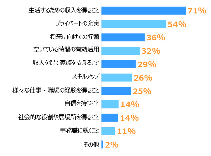 「生活するための収入を得ること」71％、「プライベートの充実」54％「将来に向けての貯蓄」36％