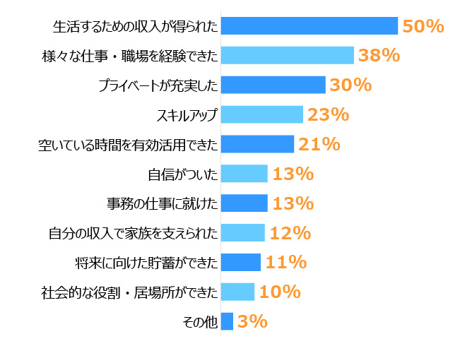 棒グラフ「生活するための収入が得られた」50％「様々な仕事・職場を経験できた」38％「プライベートが充実した」30％