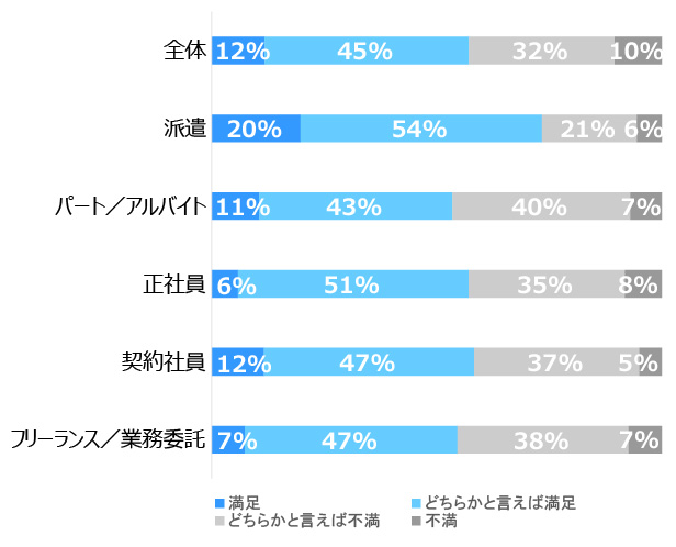 横棒グラフ。満足の回答は「全体」12％「派遣」20％「パートアルバイト」11％「正社員」6％「契約社員」12％「フリーランス業務委託」7％