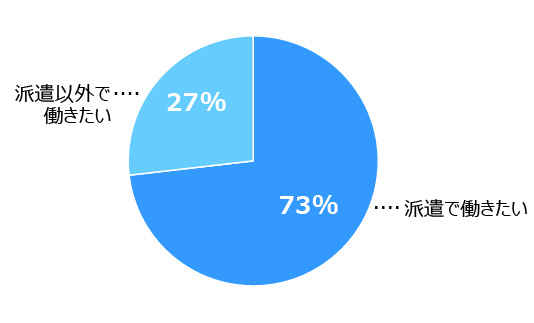 円グラフ。「派遣で働きたい」73％「派遣以外で働きたい」27％