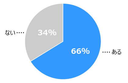 この画像は円グラフです。1位は「ある」:66%、2位は「ない」:34%。