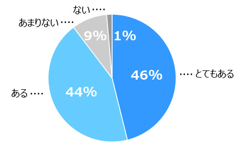 この画像は円グラフです。1位は「とてもある」:46%、2位は「ある」:44%、3位は「あまりない」:9%。