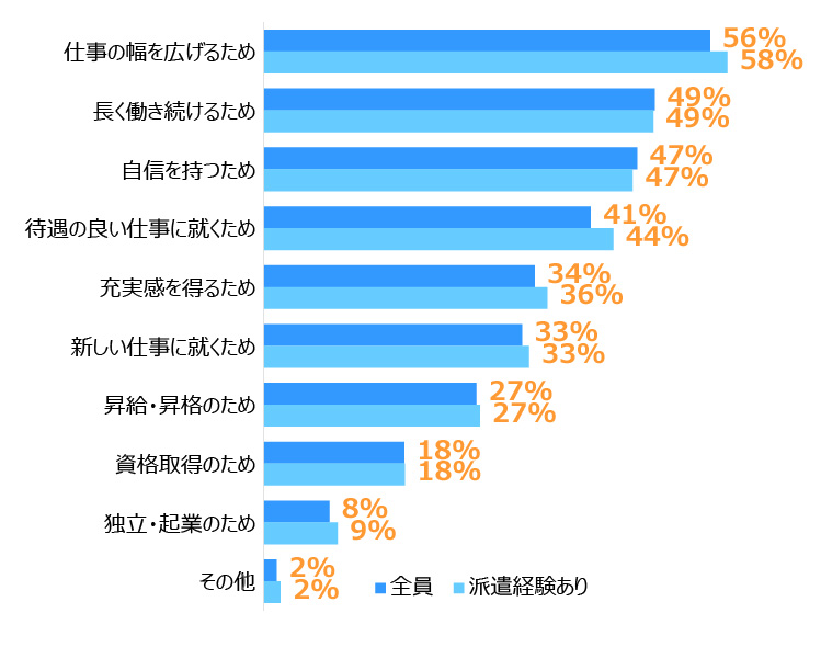 この画像は棒グラフです。1位は「仕事の幅を広げるため」:全員56%、派遣経験あり58%、2位は「長く働き続けるため」:全員49%、派遣経験あり49%、3位は「自信を持つため」:全員47%、派遣経験あり47%。
