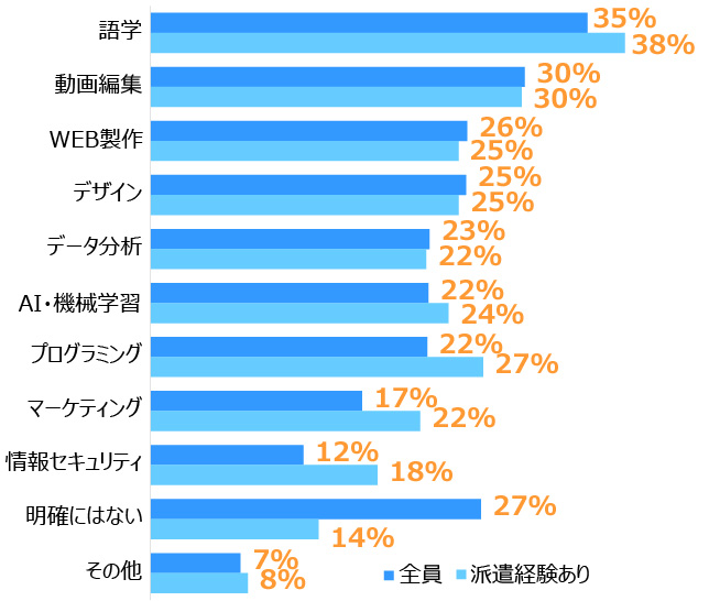 この画像は棒グラフです。1位は「語学」:全員35%、派遣経験あり38%、2位は「動画編集」:全員30%、派遣経験あり30%、3位は「WEB製作」:全員26%、派遣経験あり25%。