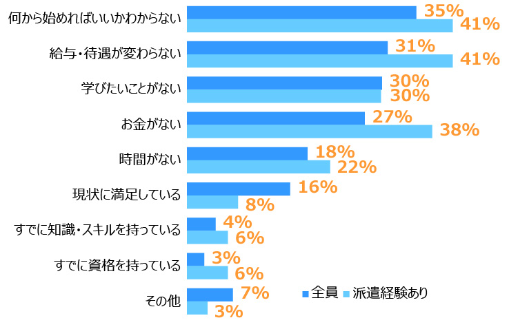 この画像は棒グラフです。1位は「何から始めればいいかわからない」:全員35%、派遣経験あり41%、2位は「給与・待遇が変わらない」:全員31%、派遣経験あり41%、3位は「学びたいことがない」:全員30%、派遣経験あり30%。
