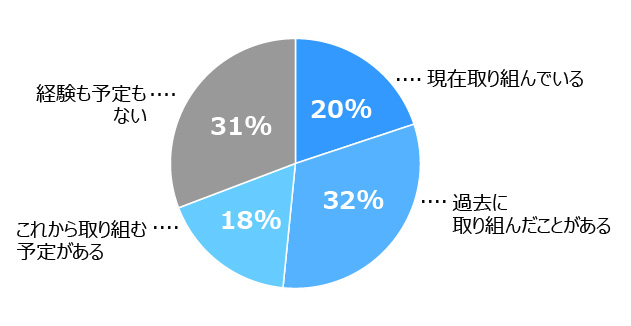 この画像は円グラフです。1位は「過去に取り組んだことがある」:32%、2位は「経験も予定もない」:31%、3位は「現在取り組んでいる」:20%。