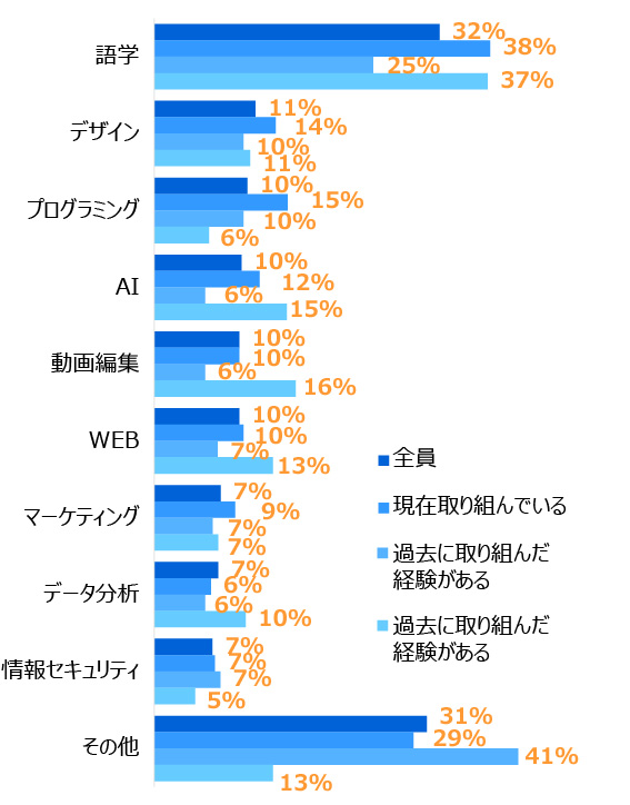 この画像は棒グラフです。1位は「語学」、2位は「その他」、3位は「動画編集」:全員10%、現在取り組んでいる6%、過去に取り組んだ経験がある16%。