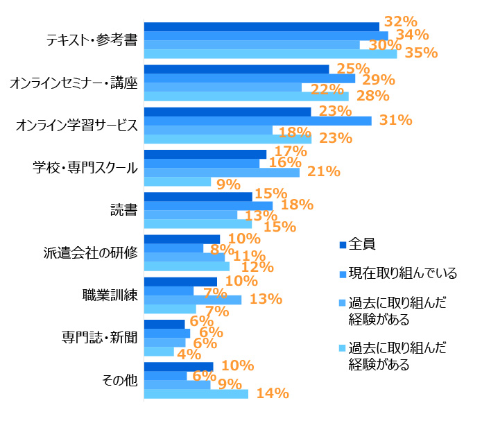 この画像は棒グラフです。1位は「テキスト・参考書」:全員32%、2位は「オンラインセミナー・講座」:全員25%、3位は「オンライン学習サービス」:全員23%。