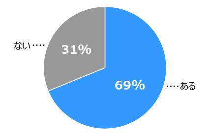 この画像は円グラフです。1位は「ある」:69%、2位は「ない」:31%。
