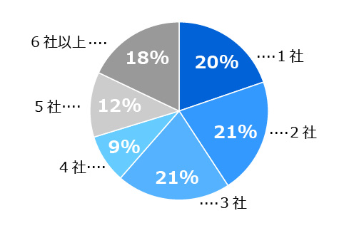 円グラフ。 1位は「1社」:20%、2位は「2社」:21%、3位は「3社」:21%。
