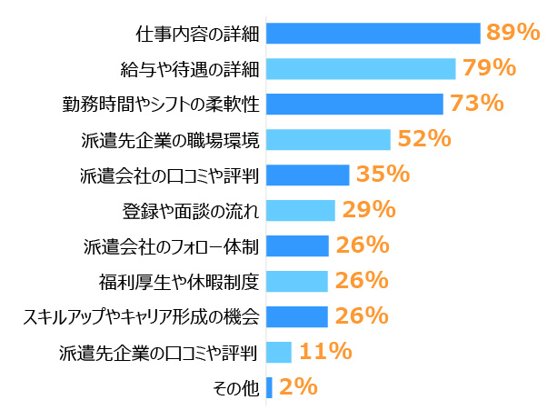 棒グラフ。 1位は「仕事内容の詳細」:89%、2位は「給与や待遇の詳細」:79%、3位は「勤務時間やシフトの柔軟性」:73%。