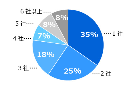 円グラフ。 1位は「1社」:35%、2位は「2社」:25%、3位は「3社」:18%。