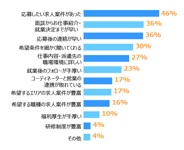 棒グラフ。 1位は「応募したい求人案件があった」:46%、2位は「面談からお仕事紹介・就業決定までが早い」:36%、3位は「応募後の連絡が早い」:36%