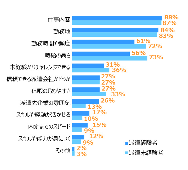 棒グラフ。 1位は「仕事内容」:派遣経験者88%、派遣未経験者87%、2位は「勤務地」:派遣経験者84%、派遣未経験者83%、3位は「勤務時間や頻度」:派遣経験者61%、派遣未経験者72%。