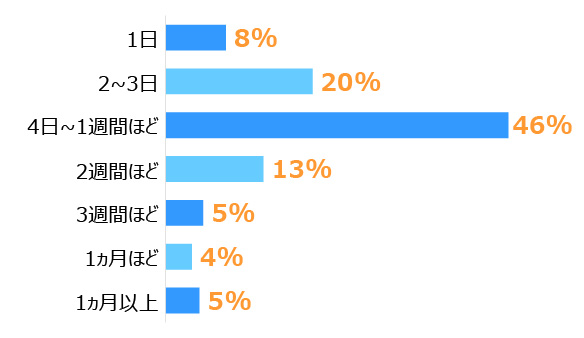 棒グラフ。 1位は「4日~1週間ほど」:46%、2位は「2~3日」:20%、3位は「2週間ほど」:13%。
