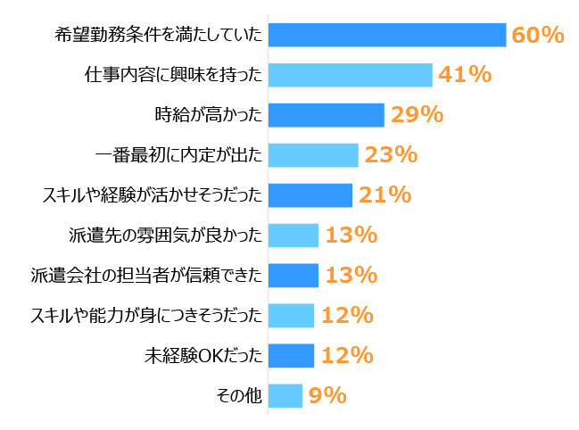 棒グラフ。 1位は「希望勤務条件を満たしていた」:60%、2位は「仕事内容に興味を持った」:41%、3位は「時給が高かった」:29%。