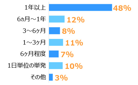 棒グラフ。  1位は「1年以上」：48％、2位は「6か月～1年」：12％、3位は「1～3か月」：11％。