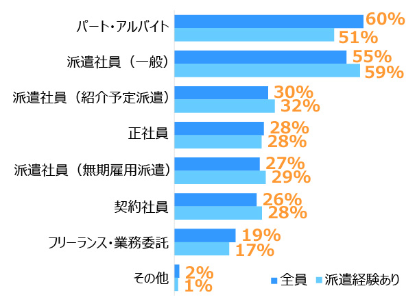 棒グラフ。  1位は「パート・アルバイト」：全員60％、派遣経験あり51％、2位は「派遣社員（一般）」：全員55％、派遣経験あり59％、3位は「派遣社員（紹介予定派遣）」：全員30％、派遣経験あり32％。