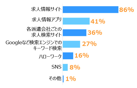 棒グラフ。  1位は「求人情報サイト」：86％、2位は「求人情報アプリ」：41％、3位は「各派遣会社ごとの求人検索サイト」：36％。