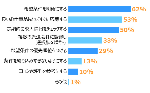 棒グラフ。  1位は「希望条件を明確にする」：62％、2位は「良いお仕事があればすぐに応募する」：53％、3位は「定期的に求人情報をチェックする」：50％。