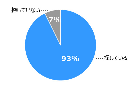 円グラフ。1位は「探している」：93％、2位は「探していない」：7％。