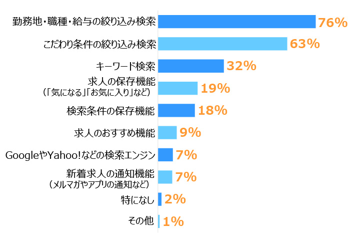 棒グラフ。  1位は「勤務地・職種・給与の絞り込み検索」：76％、2位は「こだわり条件の絞り込み検索」：63％、3位は「キーワード検索」：32％。