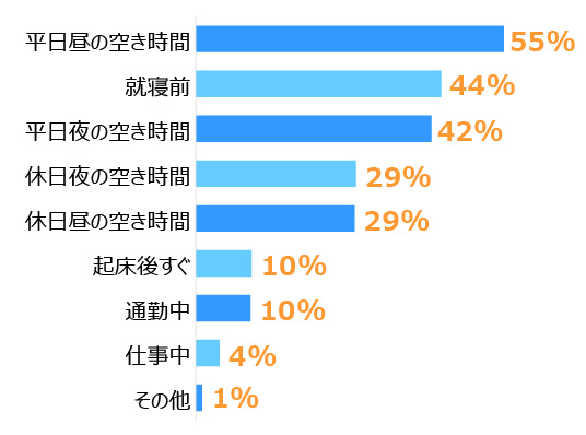 棒グラフ。  1位は「平日昼の空き時間」：55％、2位は「就寝前」：44％、3位は「平日夜の空き時間」：42％。