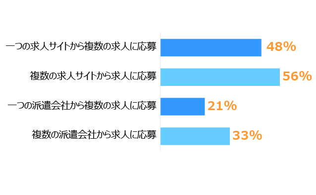 横棒グラフ。一つの求人サイトから複数の求人に応募48%、複数の求人サイトから求人に応募56%、一つの派遣会社から複数の求人に応募21%、複数の派遣会社から求人に応募33%。