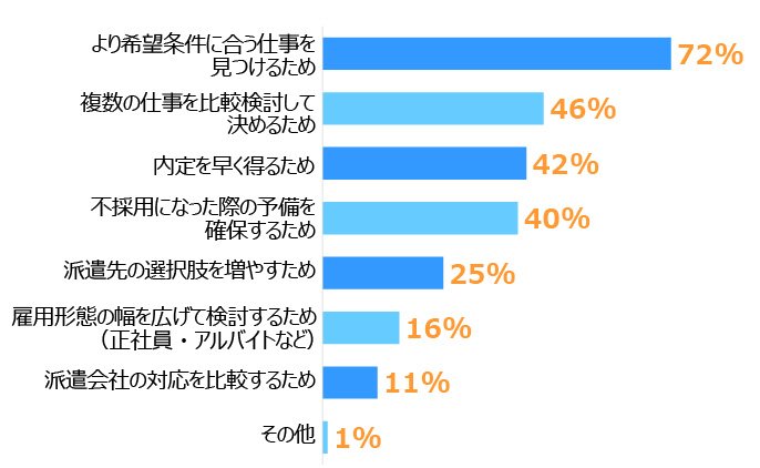 横棒グラフ。上位3つは、より希望条件に合う仕事を見つけるため72%、複数の仕事を比較検討して決めるため46%、内定を早く得るため42%。