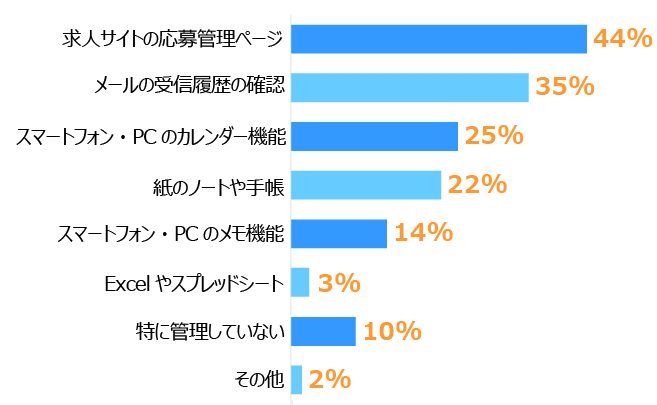 横棒グラフ。上位3つは、求人サイトの応募管理ページ44%、メールの受信履歴の確認35%、スマートフォン・PCのカレンダー機能25%