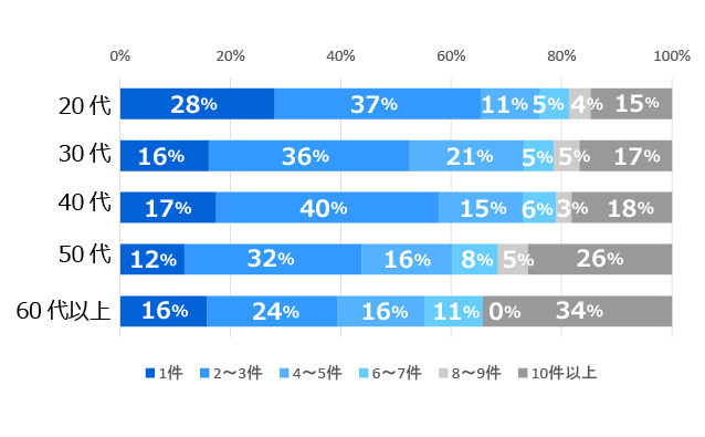 年齢別の応募件数分布を示す横棒グラフ。20代～40代では「1件」「2~3件」の回答が50％を超え、50代・60代以降は「4~5件」以上の選択肢の回答が50％を超える。