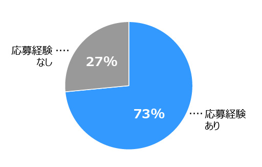 円グラフ。73%が応募経験あり、27%がなし。