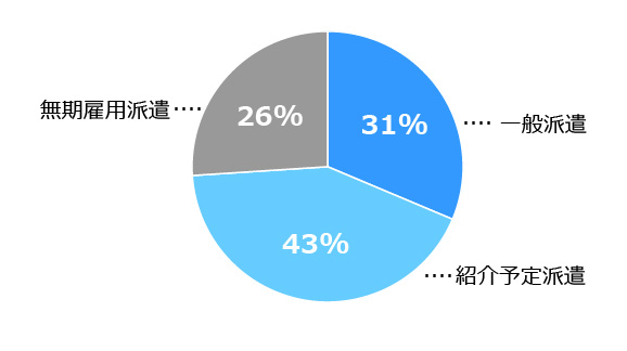 円グラフ。1位は「紹介予定派遣」：43％、2位は「一般派遣」：31％、3位は「無期雇用派遣」：26％。