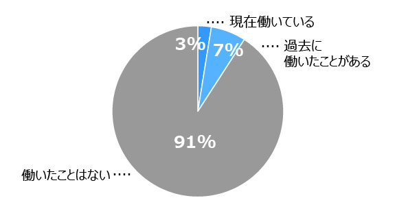 円グラフ。1位は「働いたことはない」：91％、2位は「現在働いている」：7％、3位は「過去に働いたことがある」：3％。